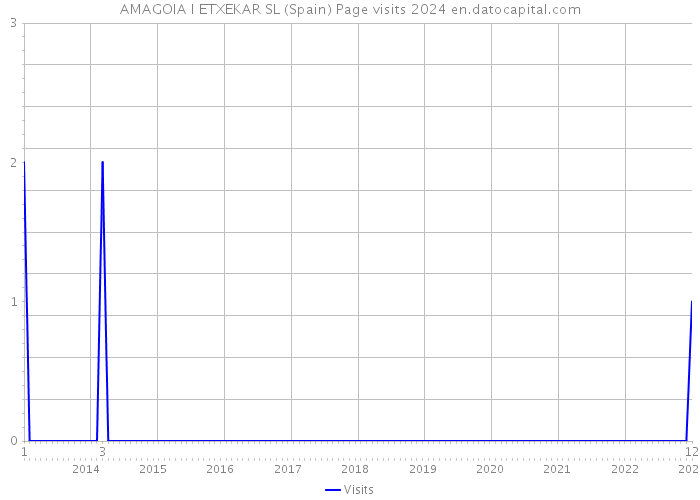 AMAGOIA I ETXEKAR SL (Spain) Page visits 2024 