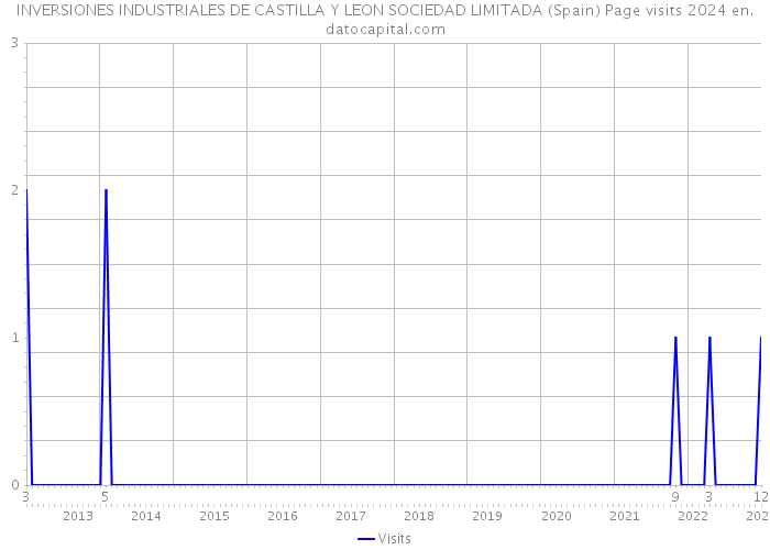 INVERSIONES INDUSTRIALES DE CASTILLA Y LEON SOCIEDAD LIMITADA (Spain) Page visits 2024 