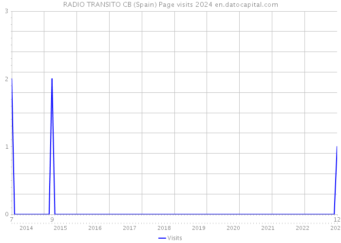 RADIO TRANSITO CB (Spain) Page visits 2024 