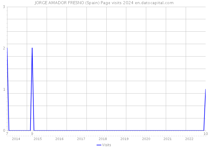 JORGE AMADOR FRESNO (Spain) Page visits 2024 