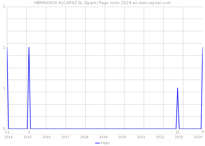 HERMANOS ALCARAZ SL (Spain) Page visits 2024 
