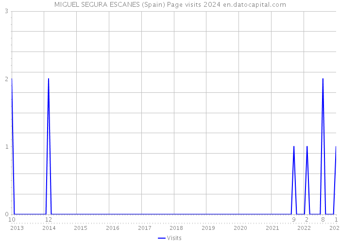 MIGUEL SEGURA ESCANES (Spain) Page visits 2024 