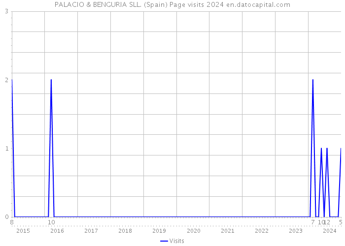 PALACIO & BENGURIA SLL. (Spain) Page visits 2024 