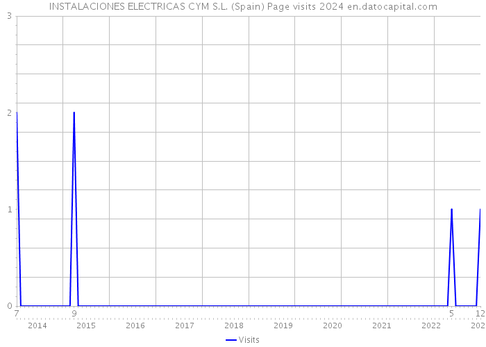 INSTALACIONES ELECTRICAS CYM S.L. (Spain) Page visits 2024 