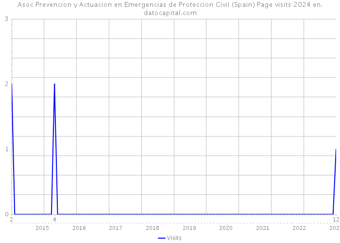 Asoc Prevencion y Actuacion en Emergencias de Proteccion Civil (Spain) Page visits 2024 