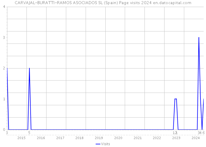 CARVAJAL-BURATTI-RAMOS ASOCIADOS SL (Spain) Page visits 2024 