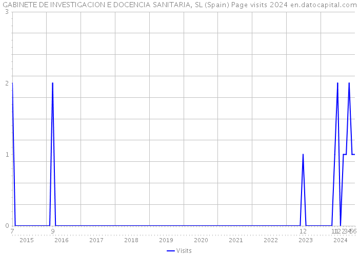 GABINETE DE INVESTIGACION E DOCENCIA SANITARIA, SL (Spain) Page visits 2024 