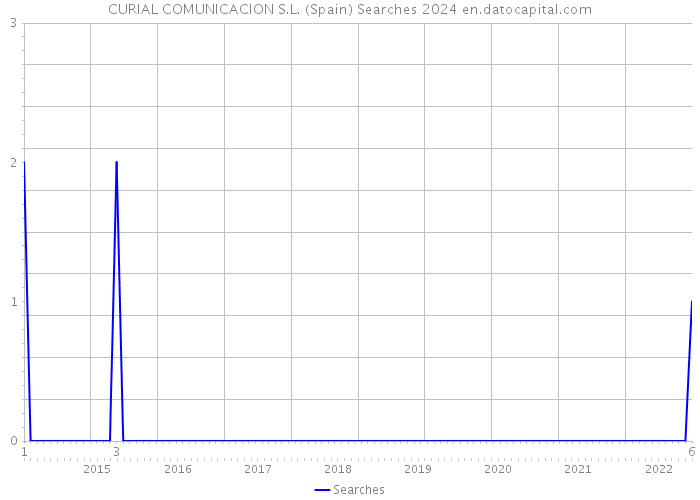 CURIAL COMUNICACION S.L. (Spain) Searches 2024 