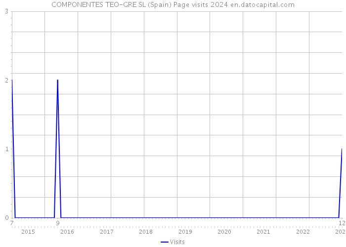COMPONENTES TEO-GRE SL (Spain) Page visits 2024 