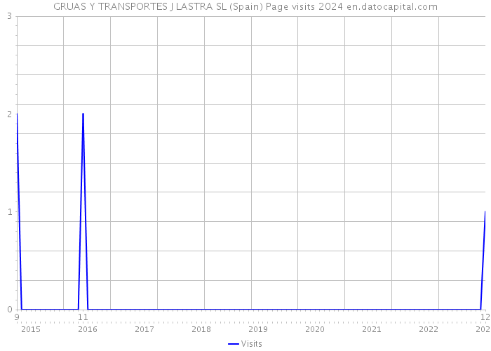 GRUAS Y TRANSPORTES J LASTRA SL (Spain) Page visits 2024 
