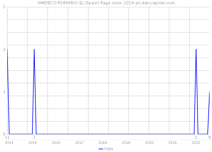 SWIDECO ROMARIO SL (Spain) Page visits 2024 