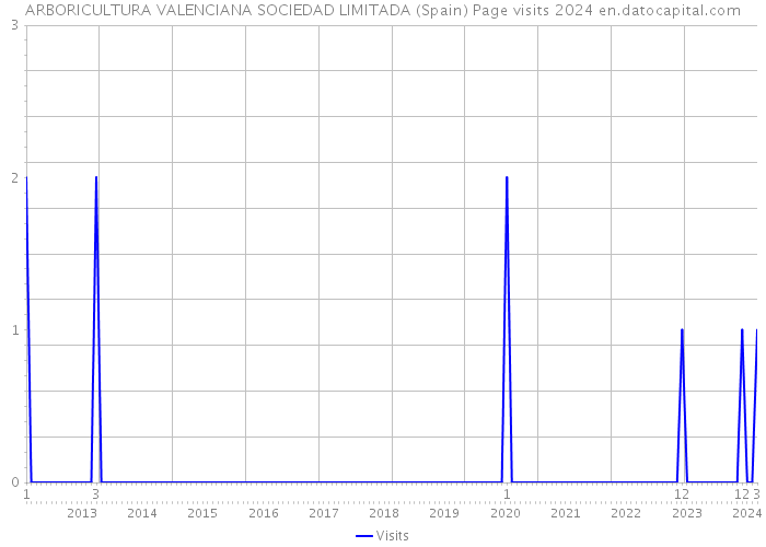 ARBORICULTURA VALENCIANA SOCIEDAD LIMITADA (Spain) Page visits 2024 