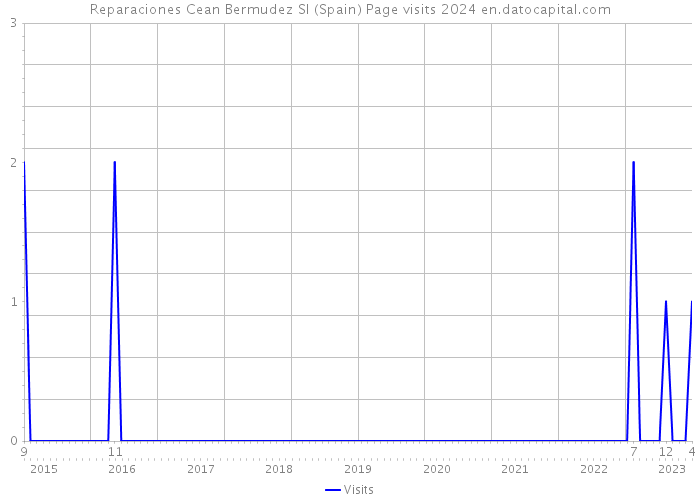 Reparaciones Cean Bermudez Sl (Spain) Page visits 2024 