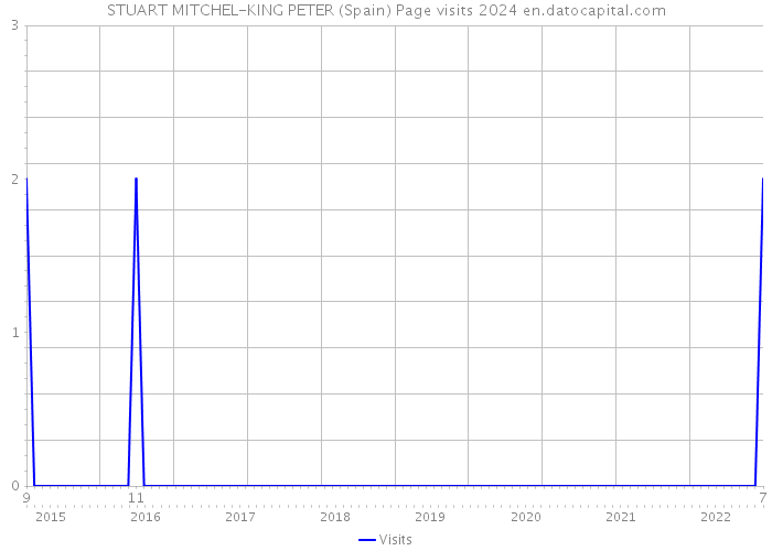 STUART MITCHEL-KING PETER (Spain) Page visits 2024 