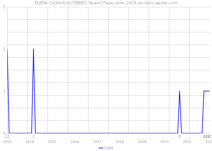 ELENA CASAUCAU PEREZ (Spain) Page visits 2024 