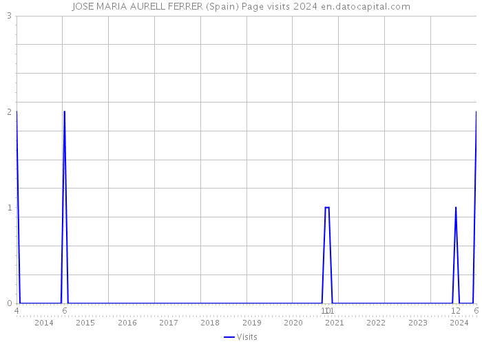 JOSE MARIA AURELL FERRER (Spain) Page visits 2024 