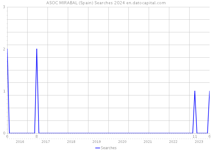 ASOC MIRABAL (Spain) Searches 2024 