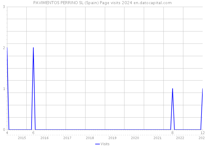 PAVIMENTOS PERRINO SL (Spain) Page visits 2024 