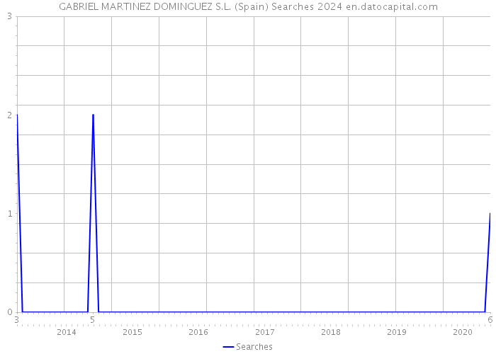 GABRIEL MARTINEZ DOMINGUEZ S.L. (Spain) Searches 2024 