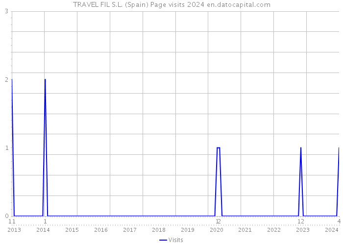 TRAVEL FIL S.L. (Spain) Page visits 2024 