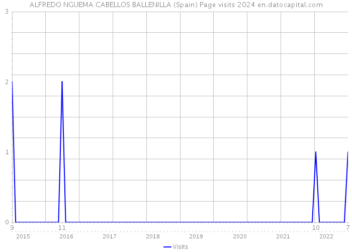 ALFREDO NGUEMA CABELLOS BALLENILLA (Spain) Page visits 2024 