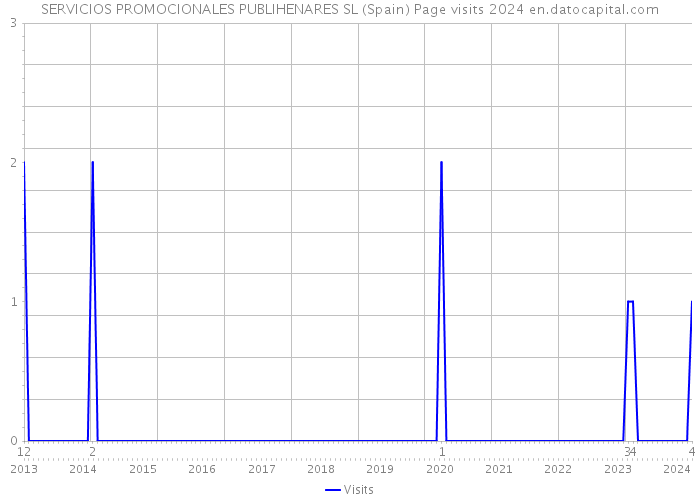 SERVICIOS PROMOCIONALES PUBLIHENARES SL (Spain) Page visits 2024 