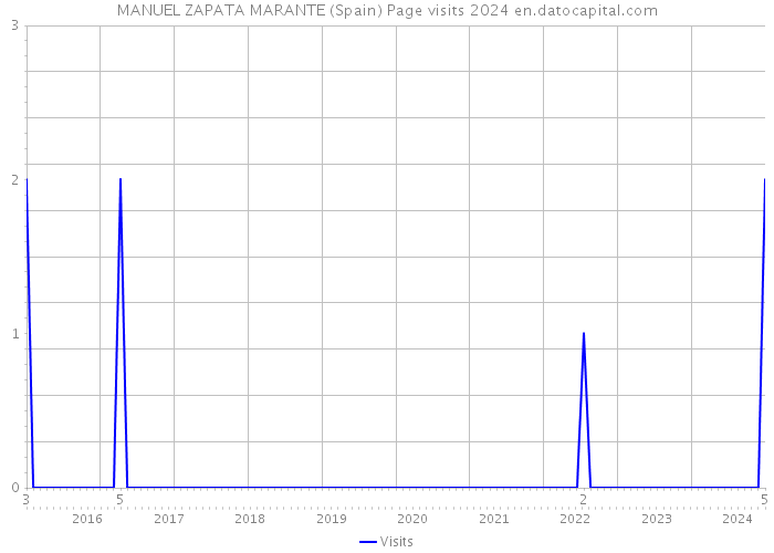 MANUEL ZAPATA MARANTE (Spain) Page visits 2024 