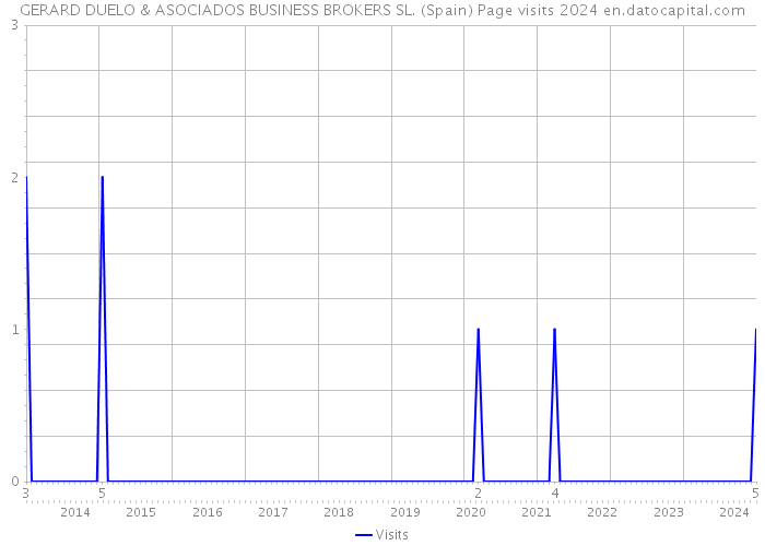 GERARD DUELO & ASOCIADOS BUSINESS BROKERS SL. (Spain) Page visits 2024 