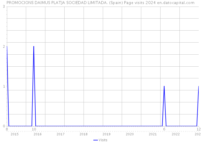 PROMOCIONS DAIMUS PLATJA SOCIEDAD LIMITADA. (Spain) Page visits 2024 