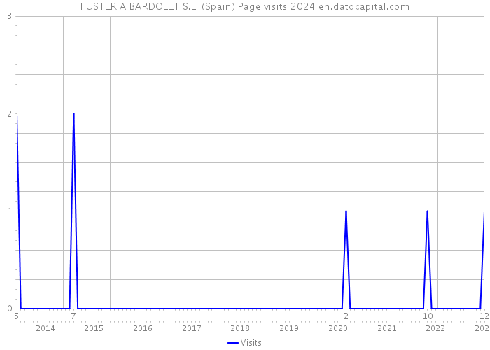 FUSTERIA BARDOLET S.L. (Spain) Page visits 2024 