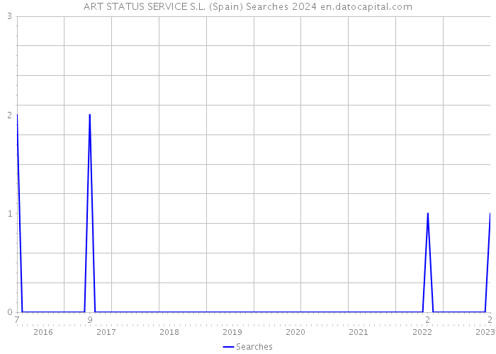 ART STATUS SERVICE S.L. (Spain) Searches 2024 