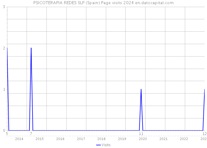 PSICOTERAPIA REDES SLP (Spain) Page visits 2024 