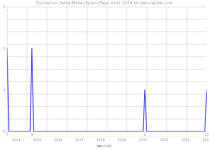 Fundacion Santa Elena (Spain) Page visits 2024 