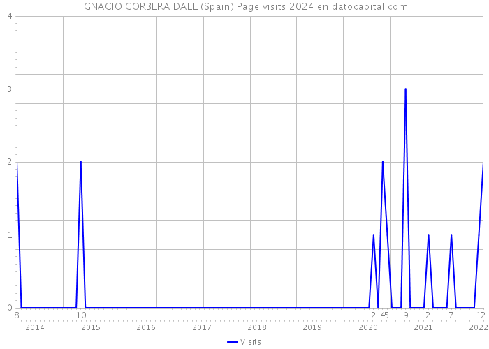 IGNACIO CORBERA DALE (Spain) Page visits 2024 