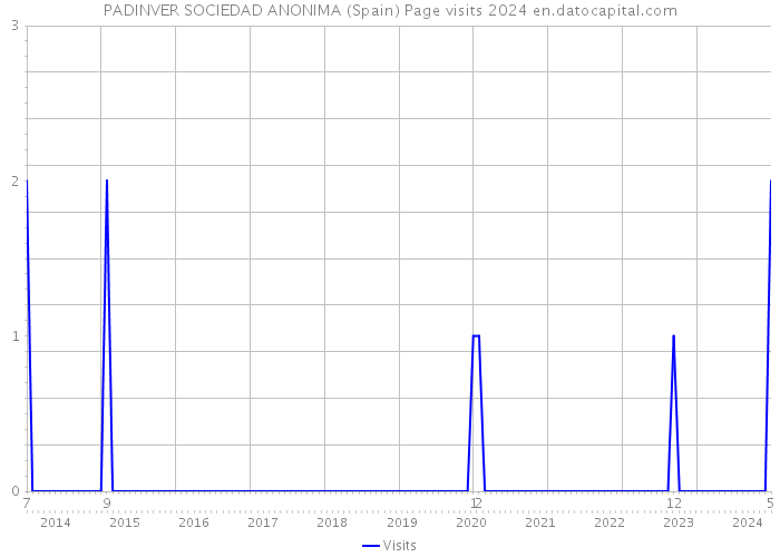 PADINVER SOCIEDAD ANONIMA (Spain) Page visits 2024 