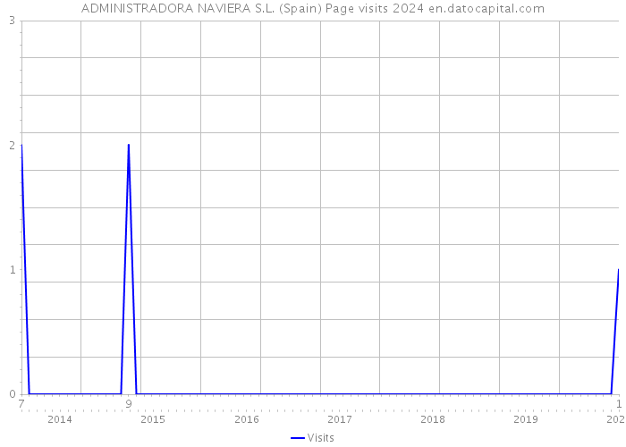 ADMINISTRADORA NAVIERA S.L. (Spain) Page visits 2024 