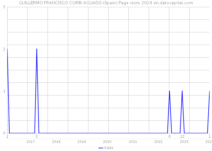GUILLERMO FRANCISCO CORBI AGUADO (Spain) Page visits 2024 