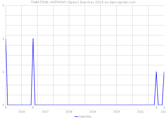 TABATZNIK ANTHONY (Spain) Searches 2024 