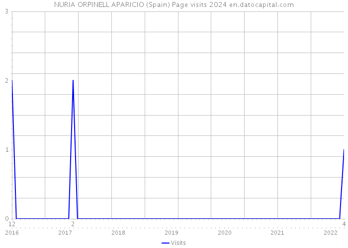 NURIA ORPINELL APARICIO (Spain) Page visits 2024 