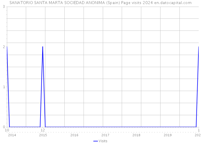 SANATORIO SANTA MARTA SOCIEDAD ANONIMA (Spain) Page visits 2024 