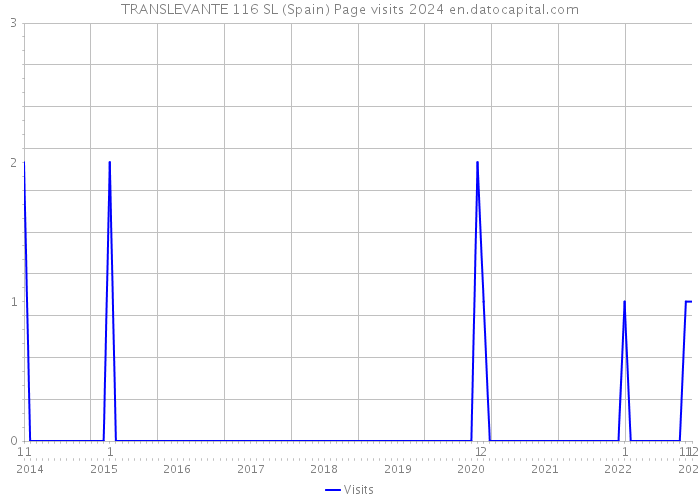 TRANSLEVANTE 116 SL (Spain) Page visits 2024 