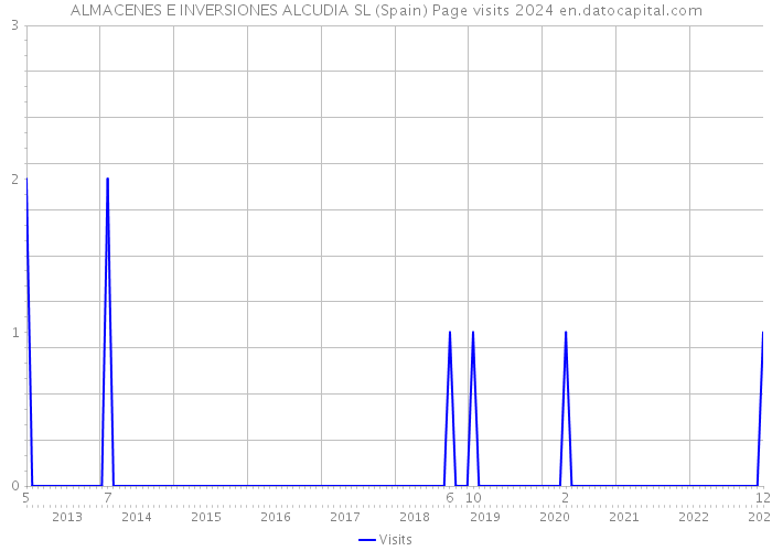 ALMACENES E INVERSIONES ALCUDIA SL (Spain) Page visits 2024 