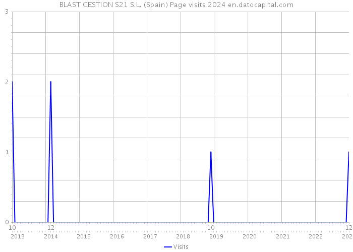 BLAST GESTION S21 S.L. (Spain) Page visits 2024 