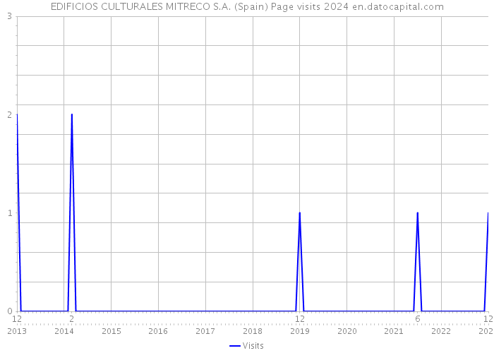 EDIFICIOS CULTURALES MITRECO S.A. (Spain) Page visits 2024 