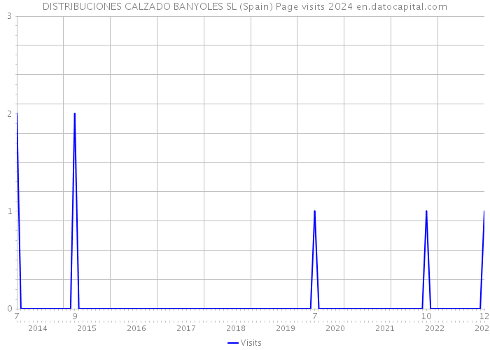 DISTRIBUCIONES CALZADO BANYOLES SL (Spain) Page visits 2024 