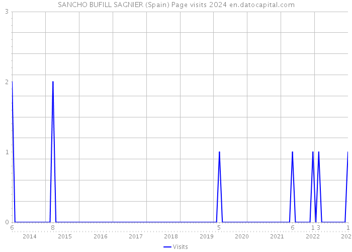 SANCHO BUFILL SAGNIER (Spain) Page visits 2024 