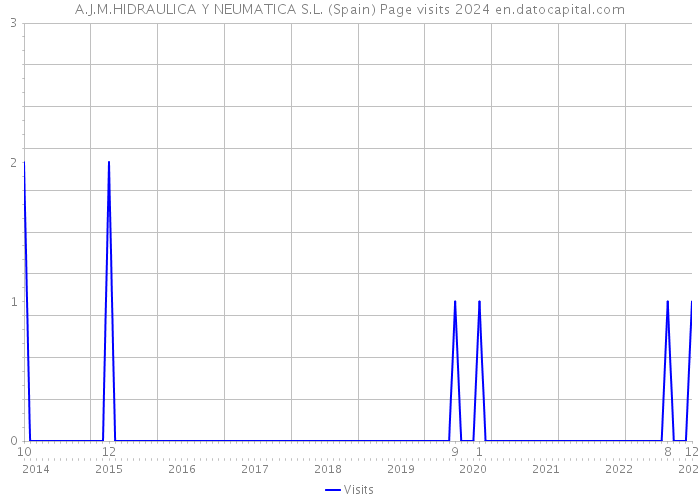 A.J.M.HIDRAULICA Y NEUMATICA S.L. (Spain) Page visits 2024 