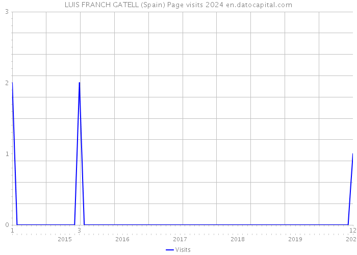 LUIS FRANCH GATELL (Spain) Page visits 2024 