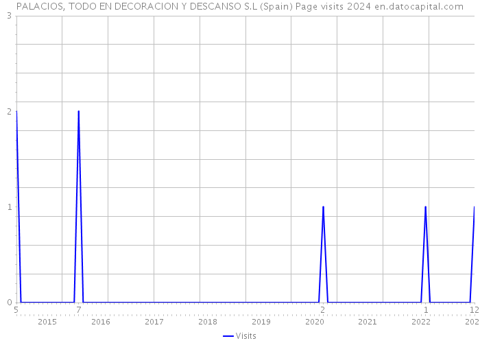 PALACIOS, TODO EN DECORACION Y DESCANSO S.L (Spain) Page visits 2024 