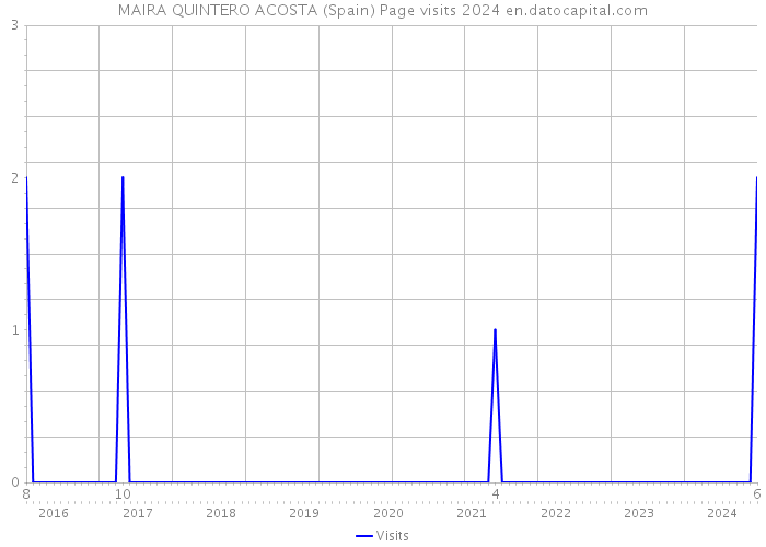 MAIRA QUINTERO ACOSTA (Spain) Page visits 2024 